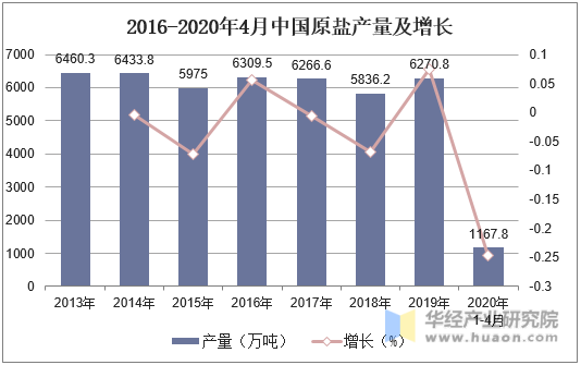 2016-2020年4月中国原盐产量及增长