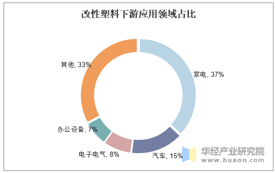 改性塑料下游应用领域占比