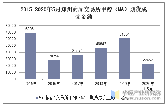 2015-2020年5月郑州商品交易所甲醇（MA）期货成交金额