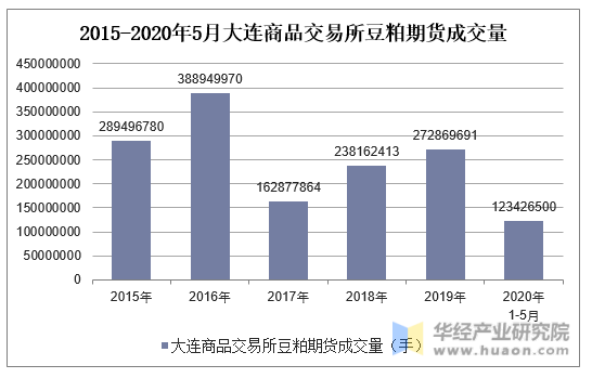 2015-2020年5月大连商品交易所豆粕期货成交量