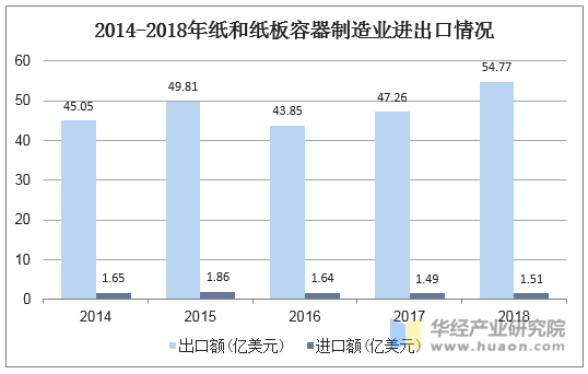 2014-2018年纸和纸板容器制造业进出口情况