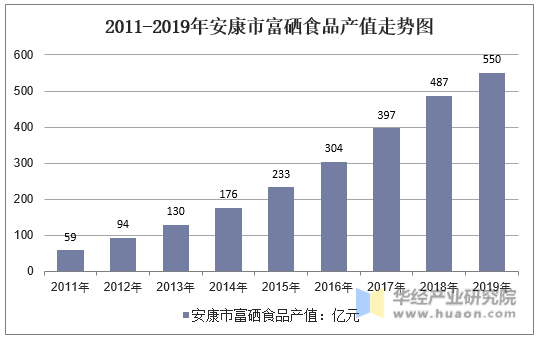 2011-2019年安康市富硒食品产值走势图