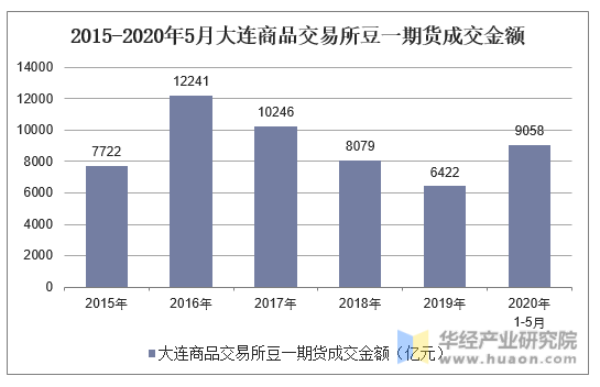 2015-2020年5月大连商品交易所豆一期货成交金额