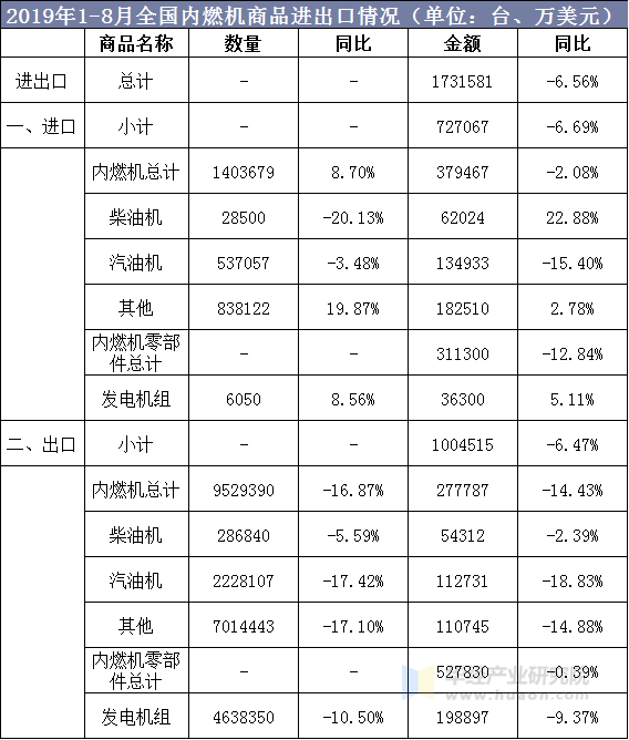 2019年1-8月全国内燃机商品进出口情况（单位：台、万美元）