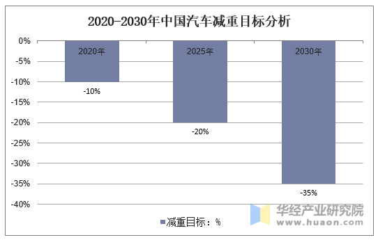 2020-2030年中国汽车减重目标分析