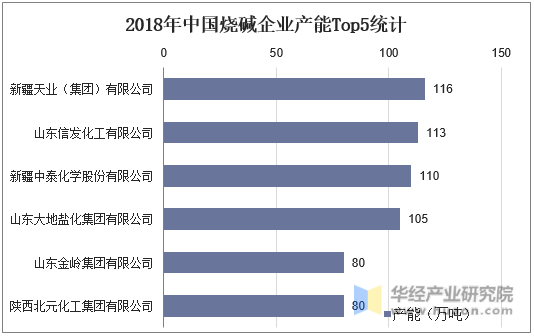 2018年中国烧碱企业产能Top5统计