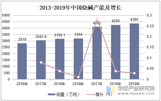 2013-2019年中国烧碱产能及增长