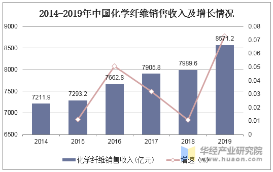 2014-2019年中国化学纤维销售收入及增长情况