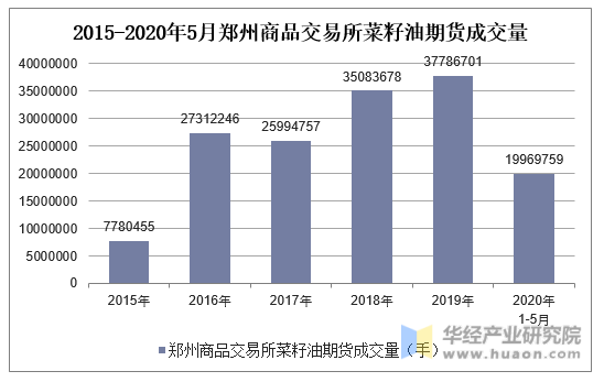 2015-2020年5月郑州商品交易所菜籽油期货成交量