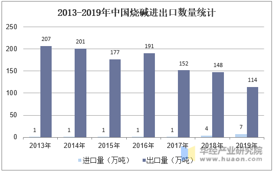 2013-2019年中国烧碱进出口数量统计