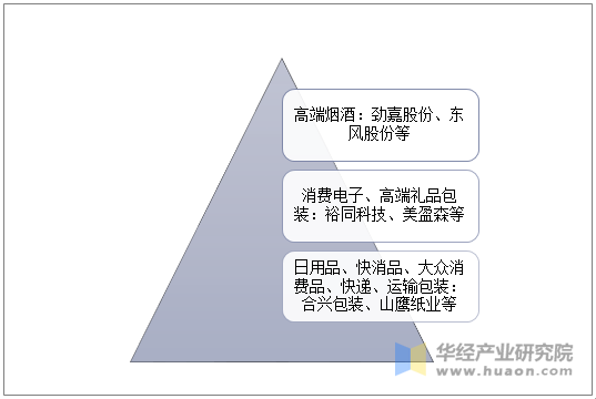 中国纸制品包装行业竞争格局