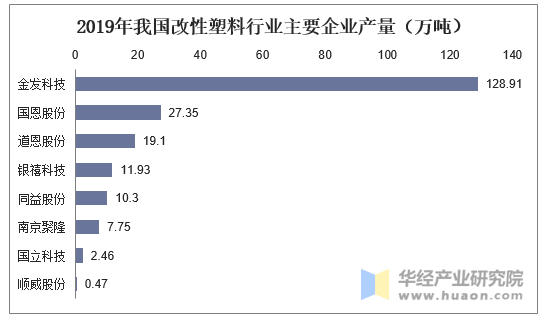 2019年我国改性塑料行业主要企业产量（万吨）