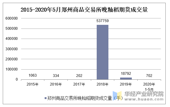 2015-2020年5月郑州商品交易所晚籼稻期货成交量