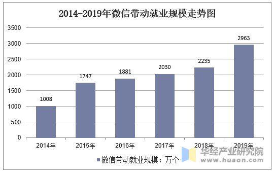 2014-2019年微信带动就业规模走势图