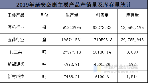 2019年延安必康主要产品产销量及库存量统计