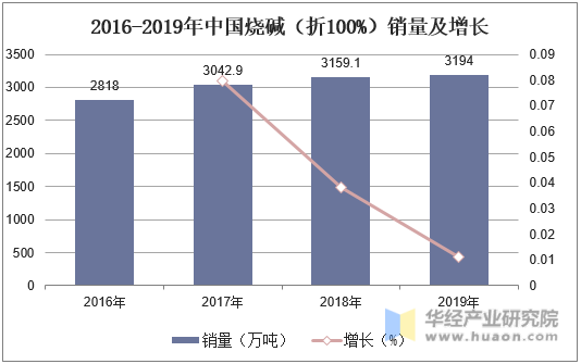 2016-2019年中国烧碱（折100%）销量及增长