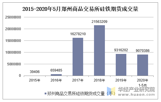 2015-2020年5月郑州商品交易所硅铁期货成交量