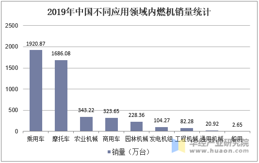 2019年中国不同应用领域内燃机销量统计