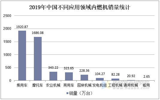 2019年中国不同应用领域内燃机销量统计