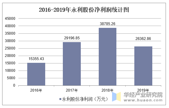 20162019年永利股份300230总资产营业收入营业成本及净利润统计