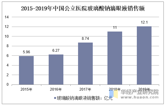 2015-2019年中国公立医院玻璃酸钠滴眼液销售额