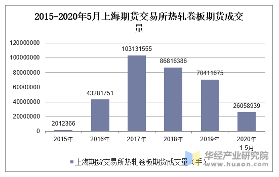 2015-2020年5月上海期货交易所热轧卷板期货成交量