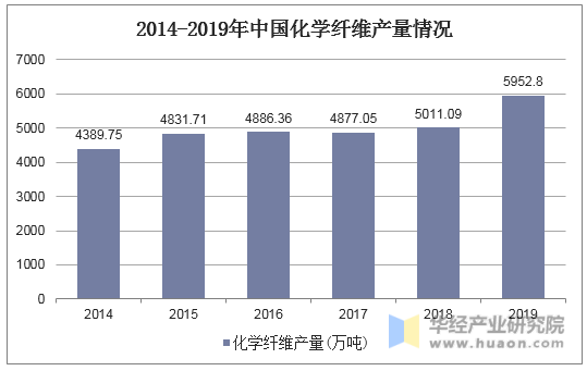 2014-2019年中国化学纤维产量情况