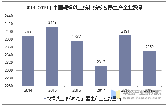 2014-2019年中国规模以上纸和纸板容器生产企业数量