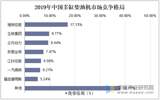 2019年中国多缸柴油机市场竞争格局