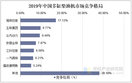 2019年中国多缸柴油机市场竞争格局