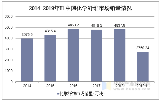 2014-2019年H1中国化学纤维市场销量情况