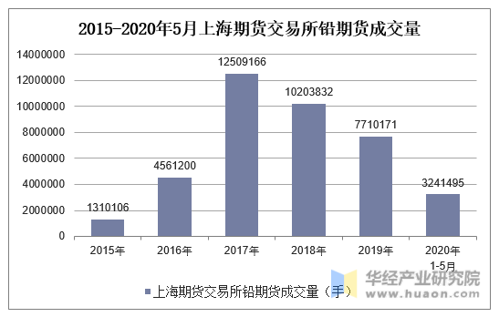 2015-2020年5月上海期货交易所铅期货成交量