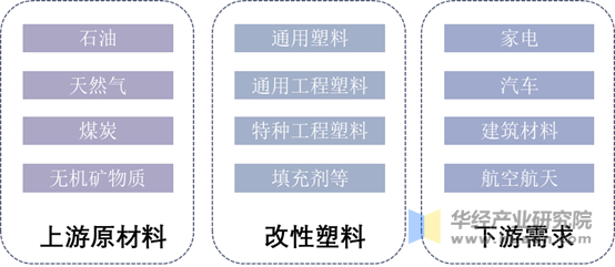 改性塑料产业链结构示意图