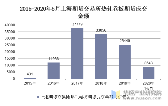 2015-2020年5月上海期货交易所热轧卷板期货成交金额