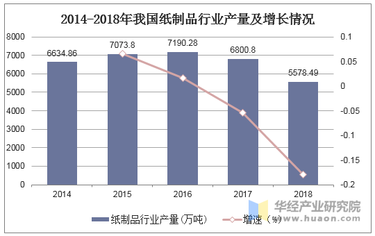 2014-2018年我国纸制品行业产量及增长情况