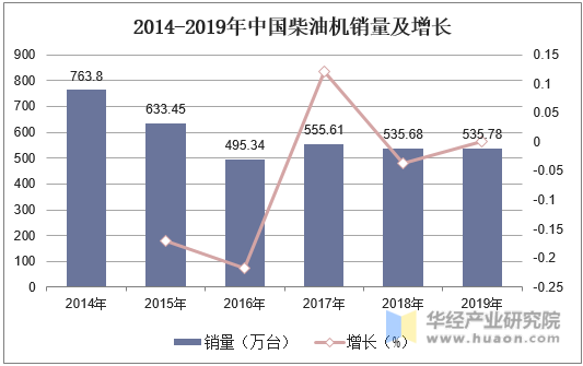 2014-2019年中国柴油机销量及增长