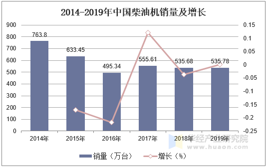 2014-2019年中国柴油机销量及增长