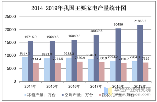 2014-2019年我国主要家电产量统计图