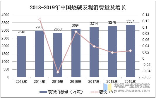 2013-2019年中国烧碱表观消费量及增长