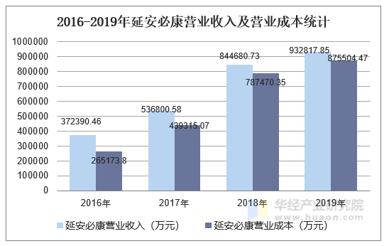 2016-2019年延安必康营业收入及营业成本统计