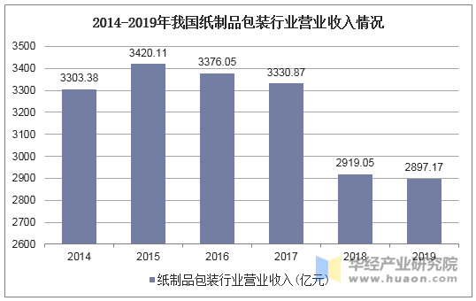 2014-2019年我国纸制品包装行业营业收入情况