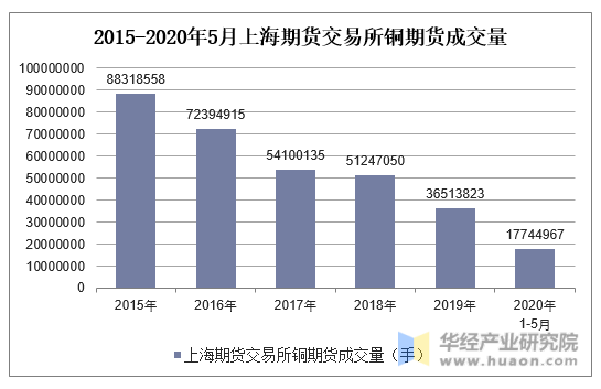 2015-2020年5月上海期货交易所铜期货成交量