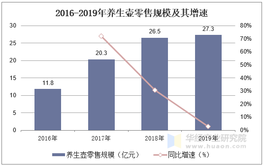 2016-2019年养生壶零售规模及其增速