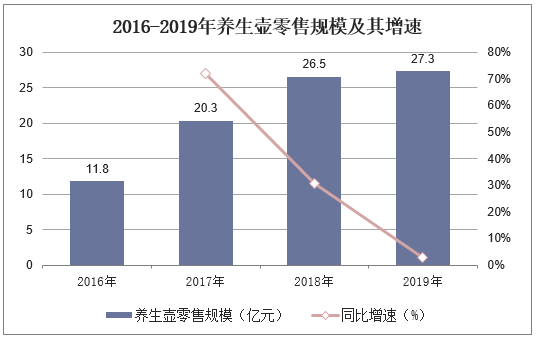 2016-2019年养生壶零售规模及其增速