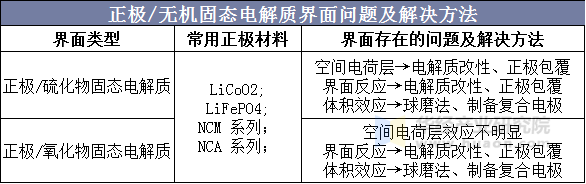 正极/无机固态电解质界面问题及解决方法