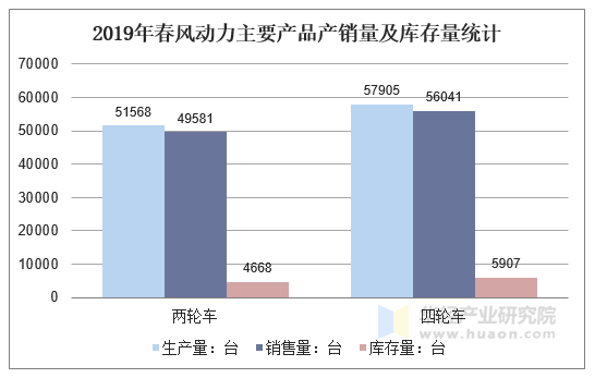 2019年春风动力主要产品产销量及库存量统计