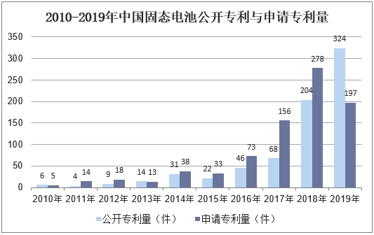 2010-2019年中国固态电池公开专利与申请专利量