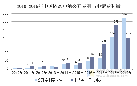 2010-2019年中国固态电池公开专利与申请专利量