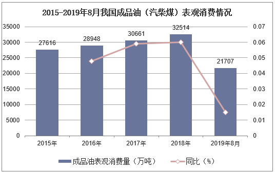 2015-2019年8月我国成品油（汽柴煤）表观消费情况