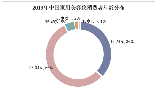 2019年中国家用美容仪消费者年龄分布